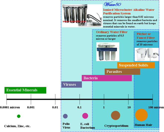 Espring Water Purifier Comparison Chart