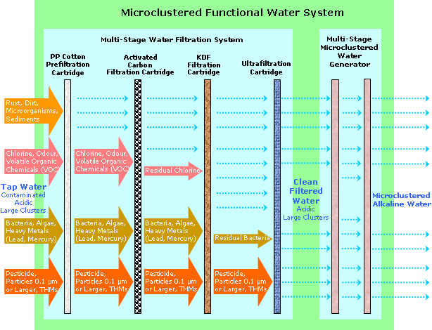 Process of Making Ionized Microcluster Alkaline Water